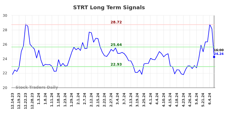 STRT Long Term Analysis for June 14 2024