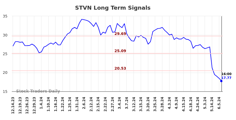 STVN Long Term Analysis for June 14 2024