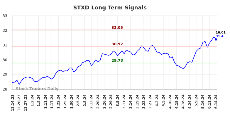 STXD Long Term Analysis for June 14 2024