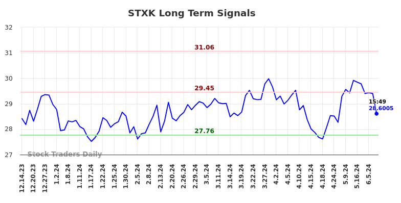 STXK Long Term Analysis for June 14 2024