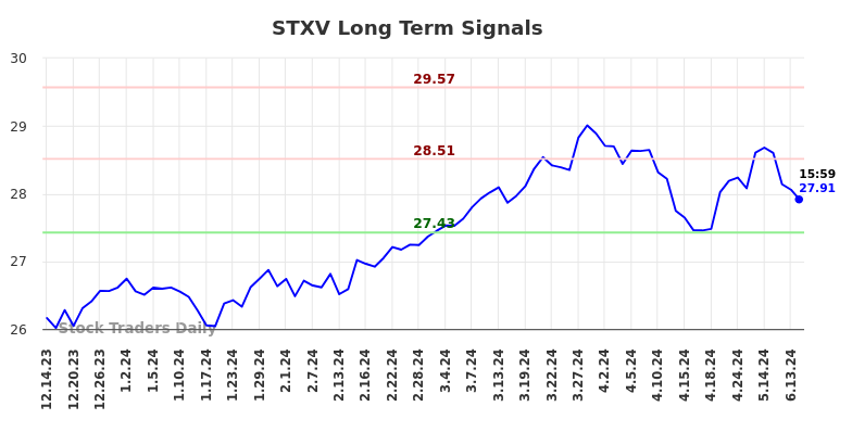 STXV Long Term Analysis for June 14 2024
