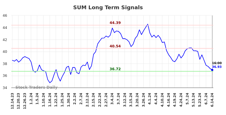 SUM Long Term Analysis for June 14 2024