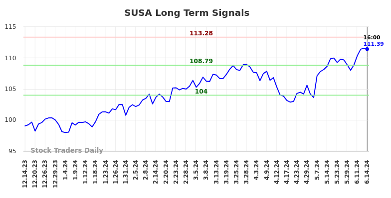 SUSA Long Term Analysis for June 14 2024