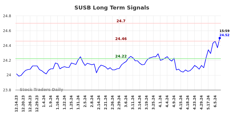Read more about the article Objective Long/Short Report (SUSB)