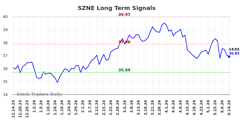 SZNE Long Term Analysis for June 14 2024