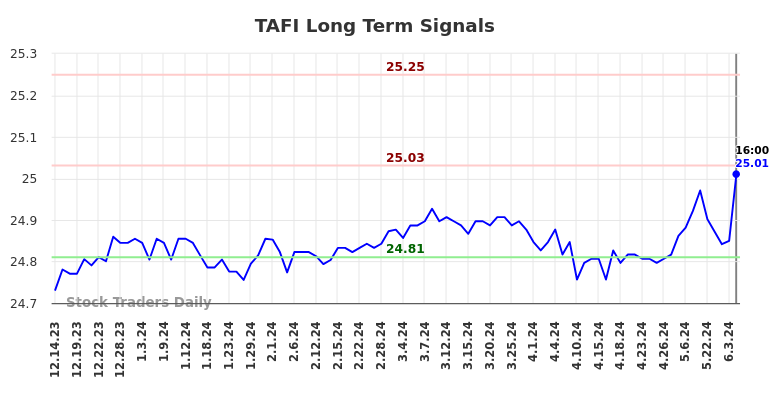 TAFI Long Term Analysis for June 14 2024