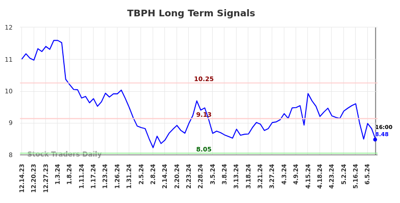 TBPH Long Term Analysis for June 15 2024