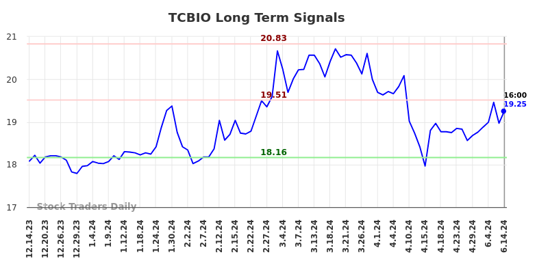 TCBIO Long Term Analysis for June 15 2024