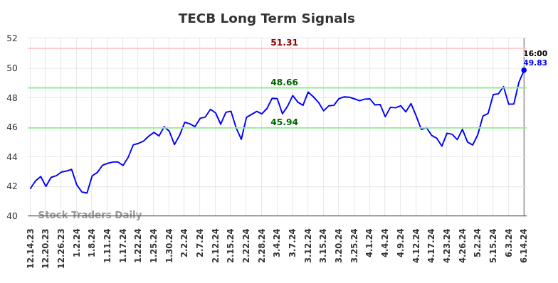 TECB Long Term Analysis for June 15 2024