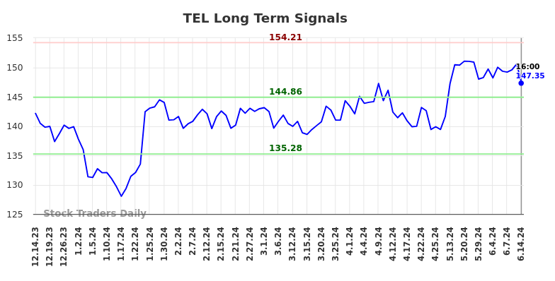 TEL Long Term Analysis for June 15 2024