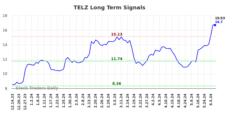 TELZ Long Term Analysis for June 15 2024 TELZ Long Term Analysis for June 15 2024
