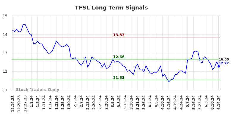 TFSL Long Term Analysis for June 15 2024