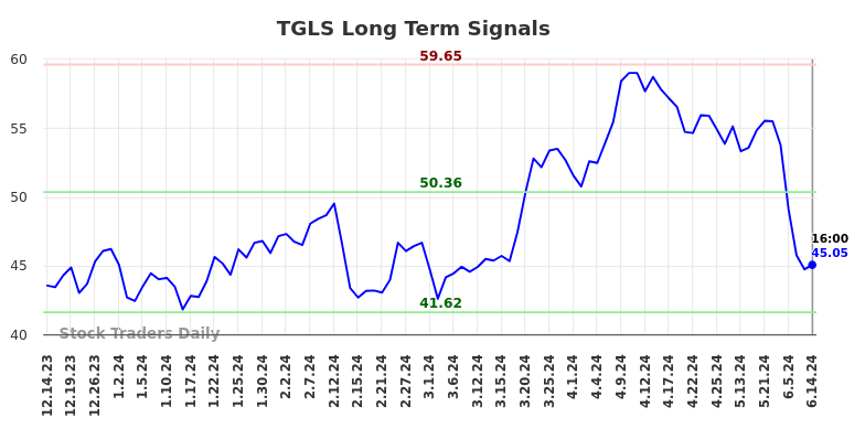 TGLS Long Term Analysis for June 15 2024