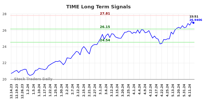 TIME Long Term Analysis for June 15 2024