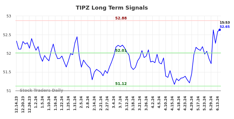 TIPZ Long Term Analysis for June 15 2024 TIPZ Long Term Analysis for June 15 2024