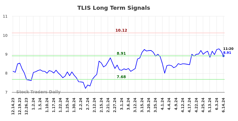 TLIS Long Term Analysis for June 15 2024 TLIS Long Term Analysis for June 15 2024