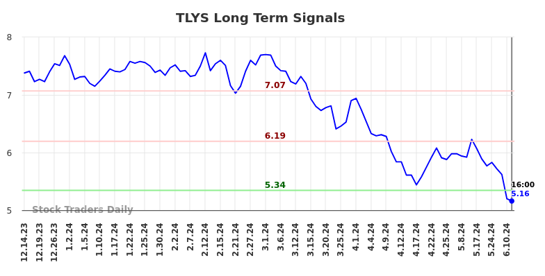 TLYS Long Term Analysis for June 15 2024