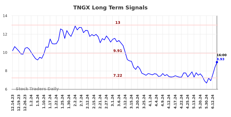 TNGX Long Term Analysis for June 15 2024 TNGX Long Term Analysis for June 15 2024