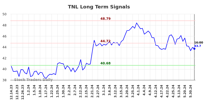 TNL Long Term Analysis for June 15 2024