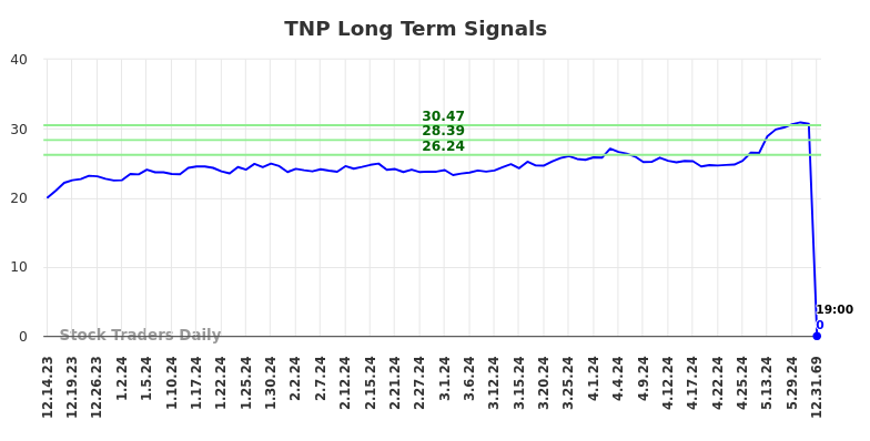 TNP Long Term Analysis for June 15 2024 TNP Long Term Analysis for June 15 2024