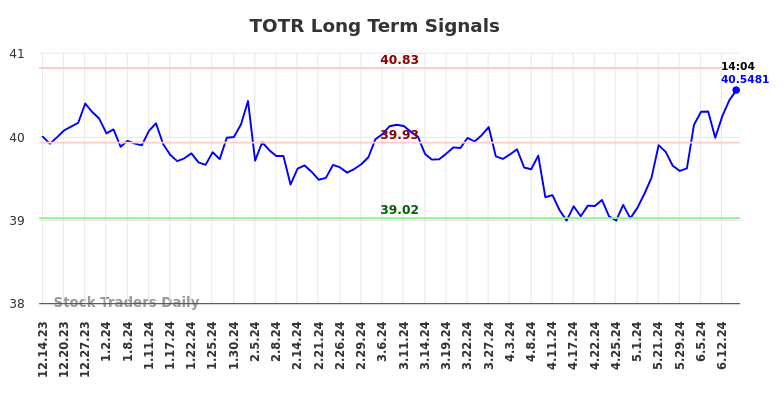 Read more about the article Long term trading analysis for (TOTR)