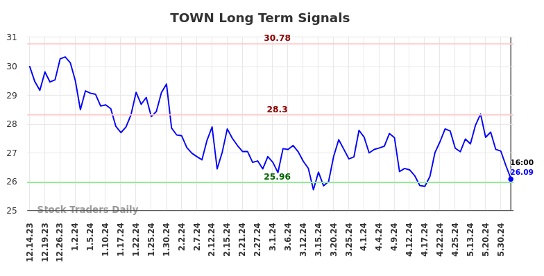 Read more about the article Target Long/Short (TOWN) Report