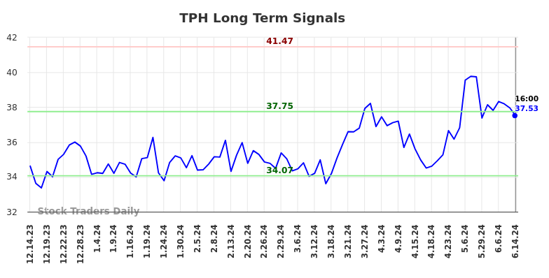 TPH Long Term Analysis for June 15 2024