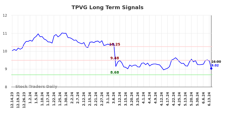 TPVG Long Term Analysis for June 15 2024