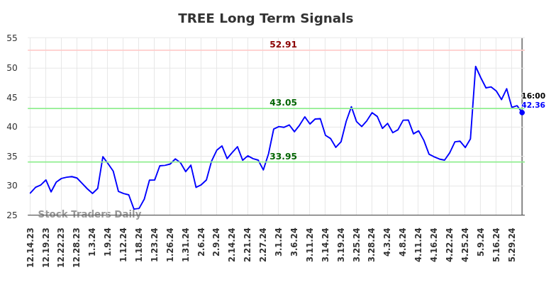TREE Long Term Analysis for June 15 2024