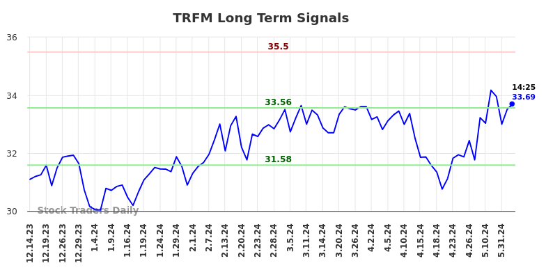 TRFM Long Term Analysis for June 15 2024