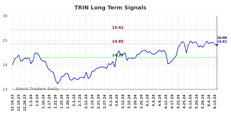 TRIN Long Term Analysis for June 15 2024