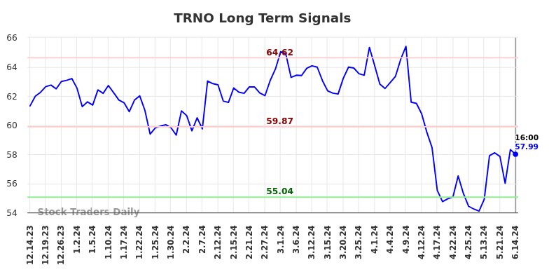 TRNO Long Term Analysis for June 15 2024