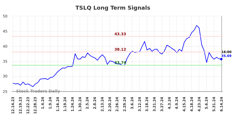 TSLQ Long Term Analysis for June 15 2024