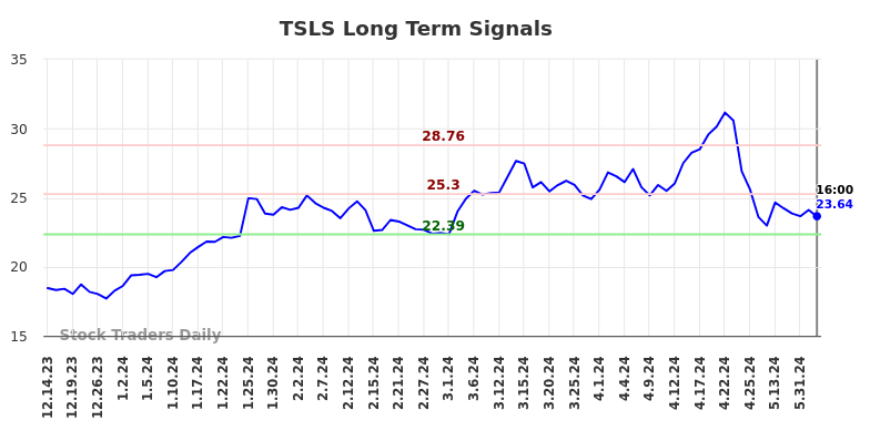 TSLS Long Term Analysis for June 15 2024