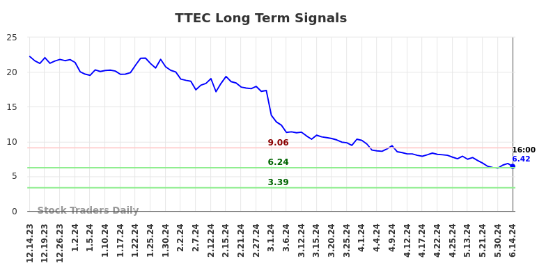 TTEC Long Term Analysis for June 15 2024 TTEC Long Term Analysis for June 15 2024