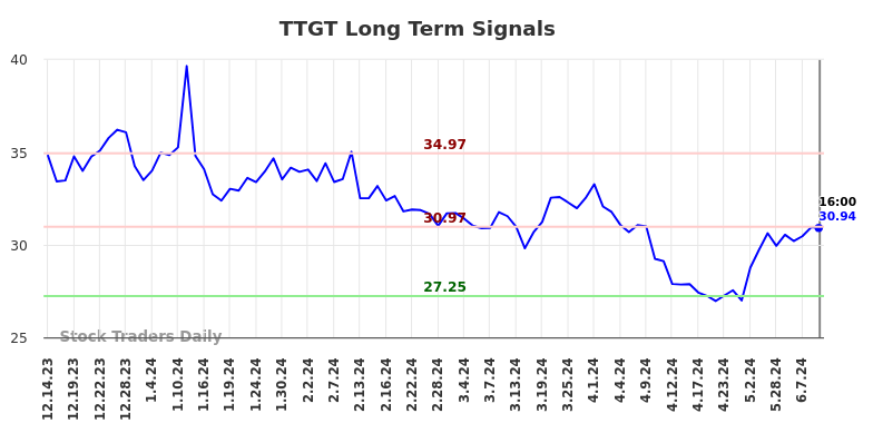 TTGT Long Term Analysis for June 15 2024