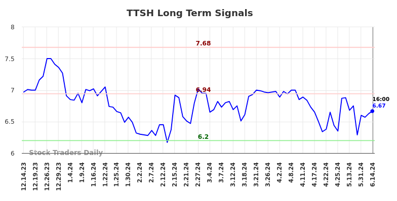 TTSH Long Term Analysis for June 15 2024