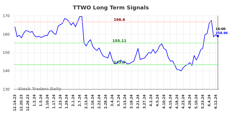 TTWO Long Term Analysis for June 15 2024