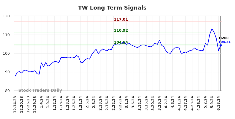 TW Long Term Analysis for June 15 2024
