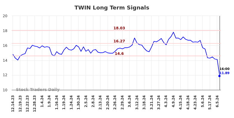 TWIN Long Term Analysis for June 15 2024