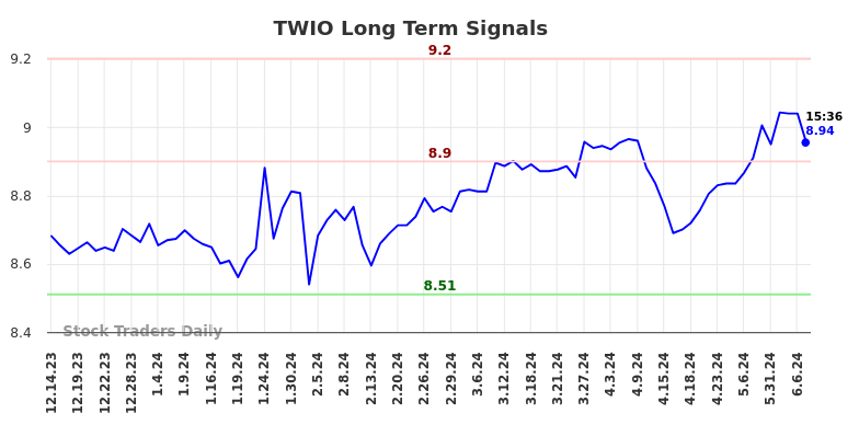 TWIO Long Term Analysis for June 15 2024