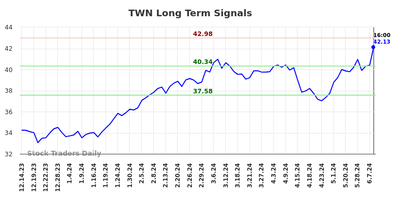 TWN Long Term Analysis for June 15 2024