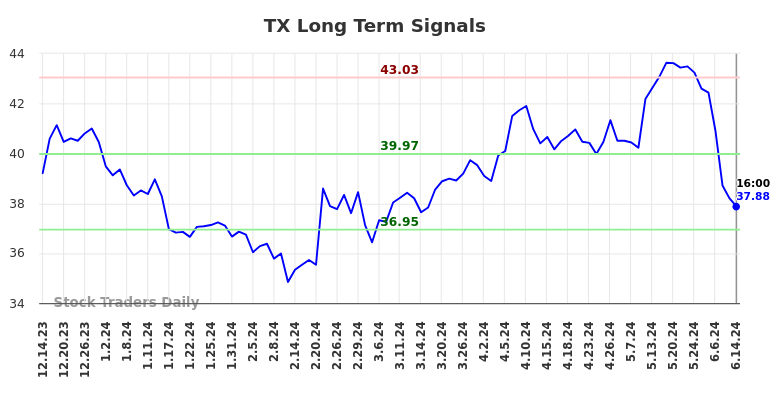 TX Long Term Analysis for June 15 2024