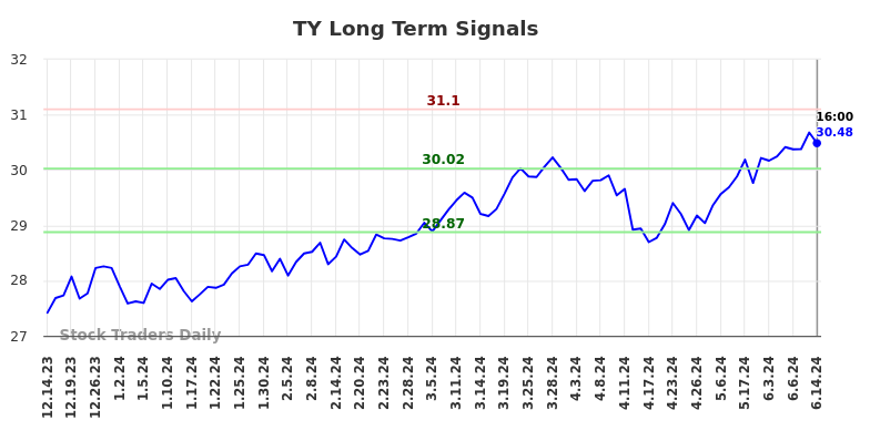 TY Long Term Analysis for June 15 2024