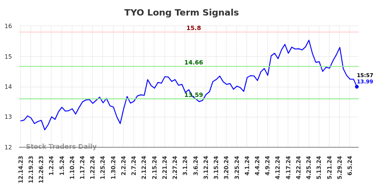 TYO Long Term Analysis for June 15 2024