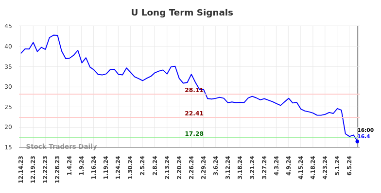 U Long Term Analysis for June 15 2024