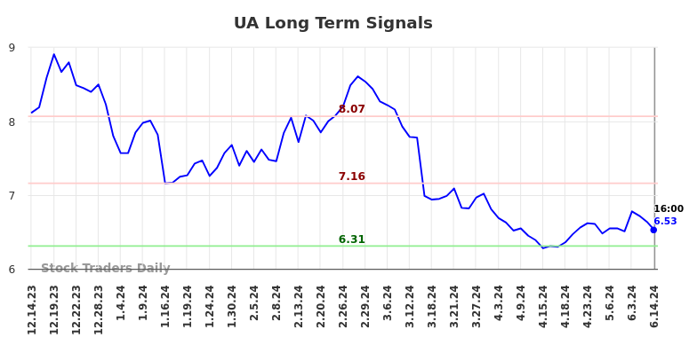 UA Long Term Analysis for June 15 2024