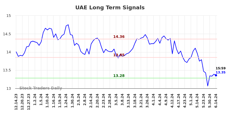 UAE Long Term Analysis for June 15 2024