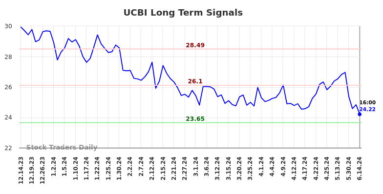 UCBI Long Term Analysis for June 15 2024 UCBI Long Term Analysis for June 15 2024