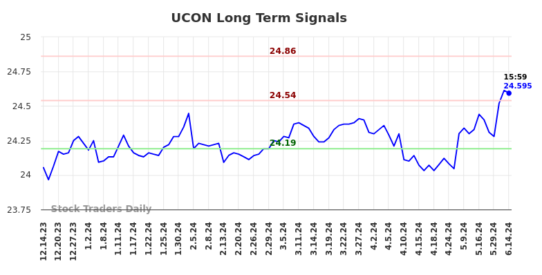 UCON Long Term Analysis for June 15 2024
